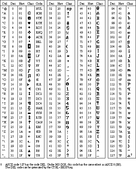ASCII Character Codes chart 1