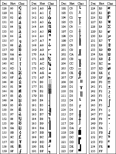 ASCII Character Codes chart 2