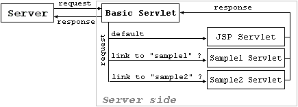 Схема работы сервлетов и сервера.