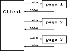 Механизм передачи данных между страницами без сессий.