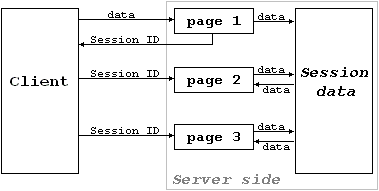 Механизм передачи данных между страницами с помощью сессий.