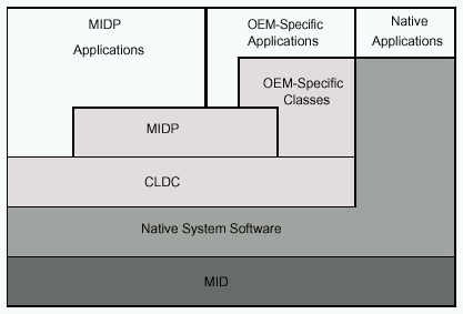Стек MIDP приложения